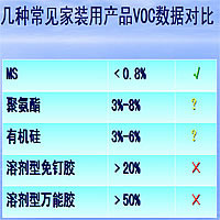 ���ֳ�����װ��ƷVOC���ݶԱ�