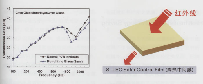 全介质膜系阳光选择节能车窗玻璃(图1)