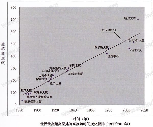 行业资讯 | 超高层建筑幕墙面临机遇与挑战