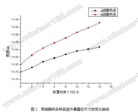 优劣尼龙66隔热条物理性能分析