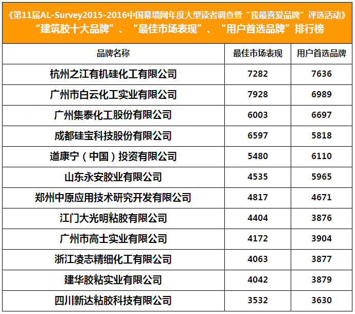 第十三届AL—Survey2016—2017中国幕墙网年度大型读者 调查暨“我最喜爱幕墙工程”评选活动获奖名单