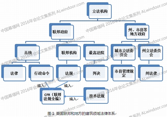 美国建筑标准实施监督体制对我国工程标准化工作的启示_技术热点_幕墙网