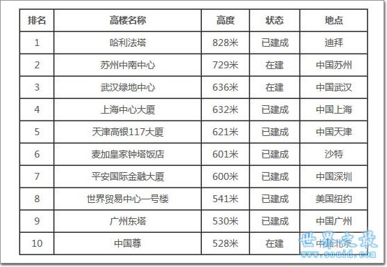 2016世界最高幕墙建筑排行榜(新)_幕墙专区_幕